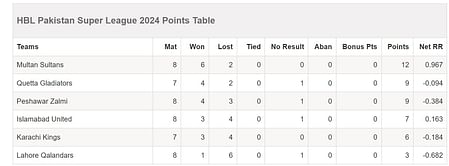 PSL 2024 Points Table: Updated standings after Lahore Qalandars vs Islamabad United, Match 23