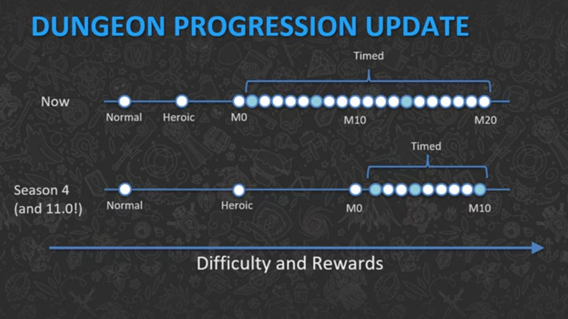 The path of progression coming to the game. (Image via Blizzard Entertainment)