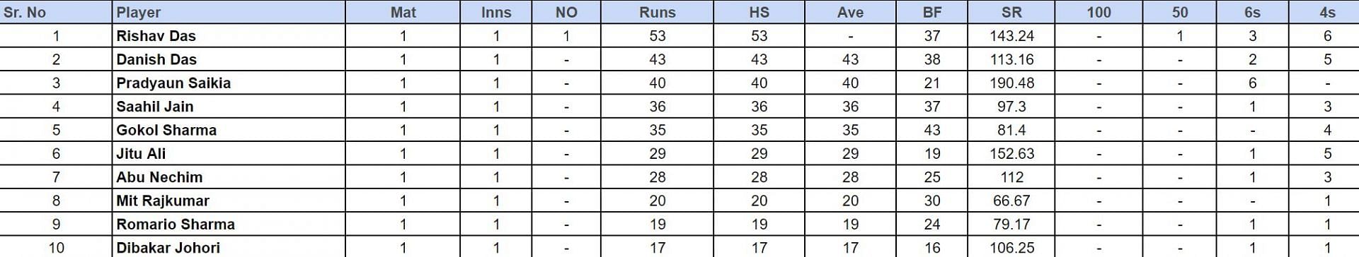 Guwahati Premier League 2024 Top run-getters