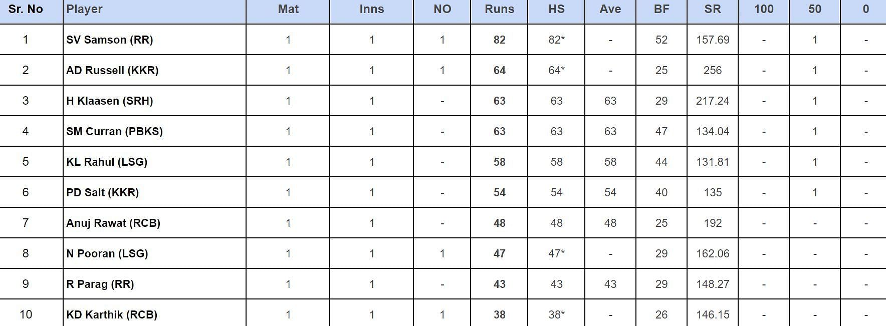 IPL 2024 top run-getters updated