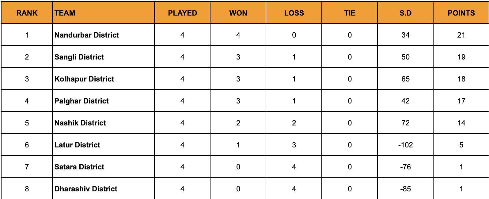 A look at the standings after the conclusion of Day 11.