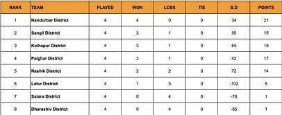 Yuva Kabaddi Series Inter District Youth League 2024 Points Table: Updated Standings after March 15
