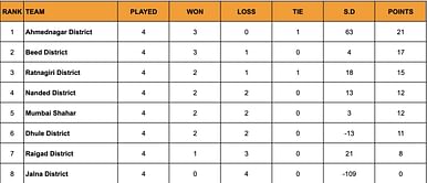 Yuva Kabaddi Series Inter District Youth League 2024 Points Table: Updated Standings after March 8