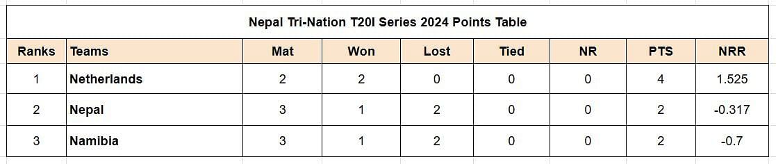Updated points table in Nepal T20I series