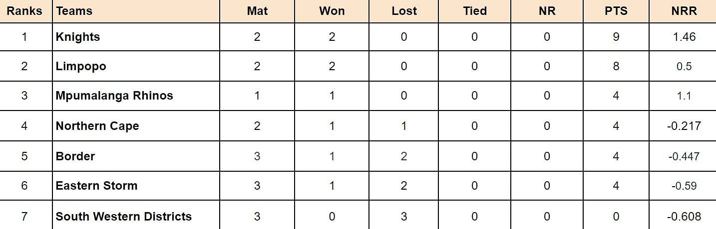 CSA Provincial T20 Cup 2024 Points Table