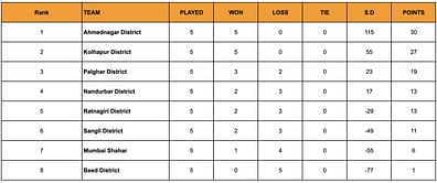 Yuva Kabaddi Series Inter District Youth League 2024 Points Table: Updated Standings after March 23