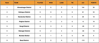 Yuva Kabaddi Series Inter District Youth League 2024 Points Table: Updated Standings after March 24