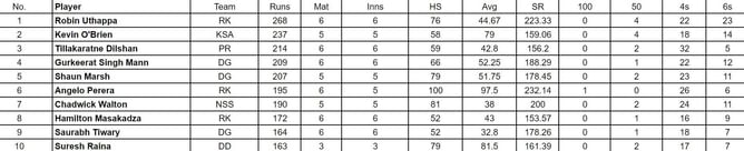 Legends Cricket Trophy 2024: Top run-getters and wicket-takers after Rajasthan Kings vs Dubai Giants (Updated) ft. Robin Uthappa and Chris Mpofu