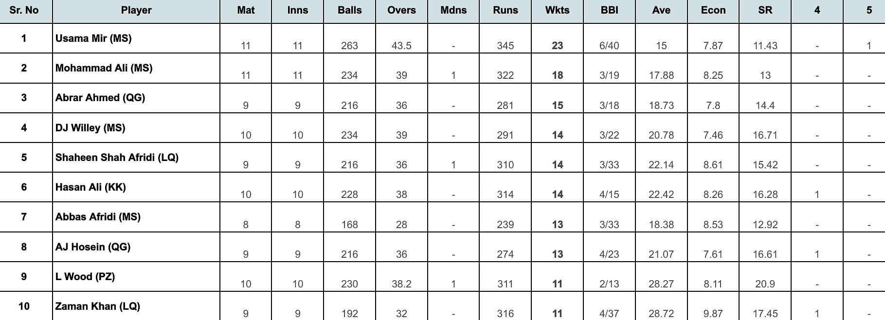 PSL 2024: Top wicket-takers updated