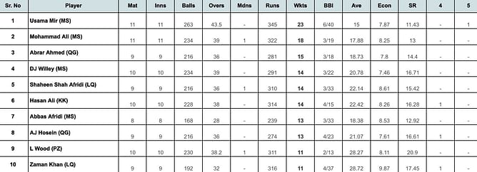 PSL 2024: Top run-getters and wicket-takers after Multan Sultans vs Peshawar Zalmi (Updated) ft. Babar Azam and Usamar Mir