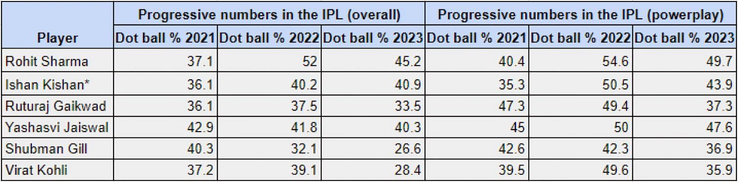 Progressive dot ball percentages in the IPL.