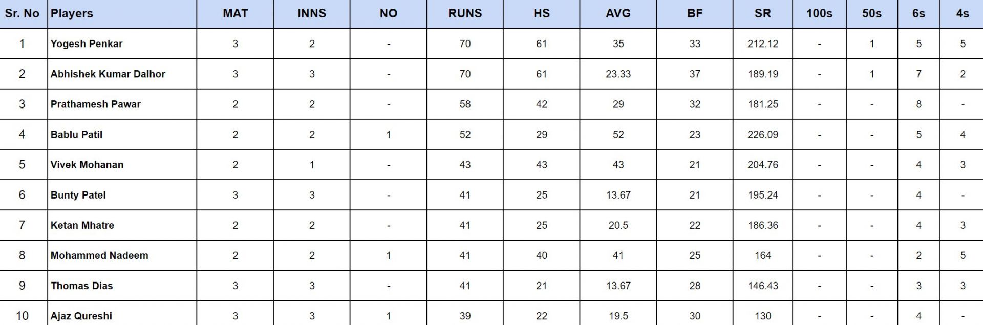 ISPL 2024 Top run-getters updated