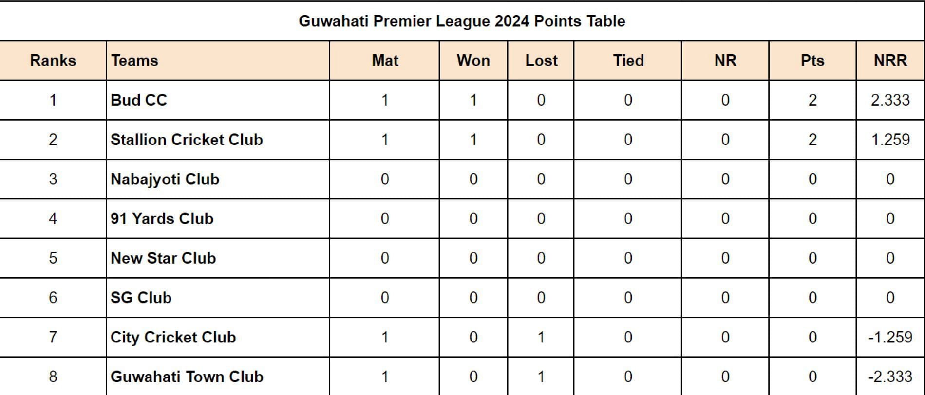 Guwahati Premier League 2024 Points Table Updated after Match 2