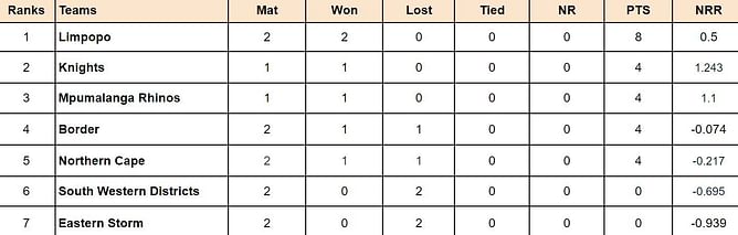 CSA Provincial T20 Cup 2024 Points Table: Updated standings after Limpopo vs Northern Cape, Match 6