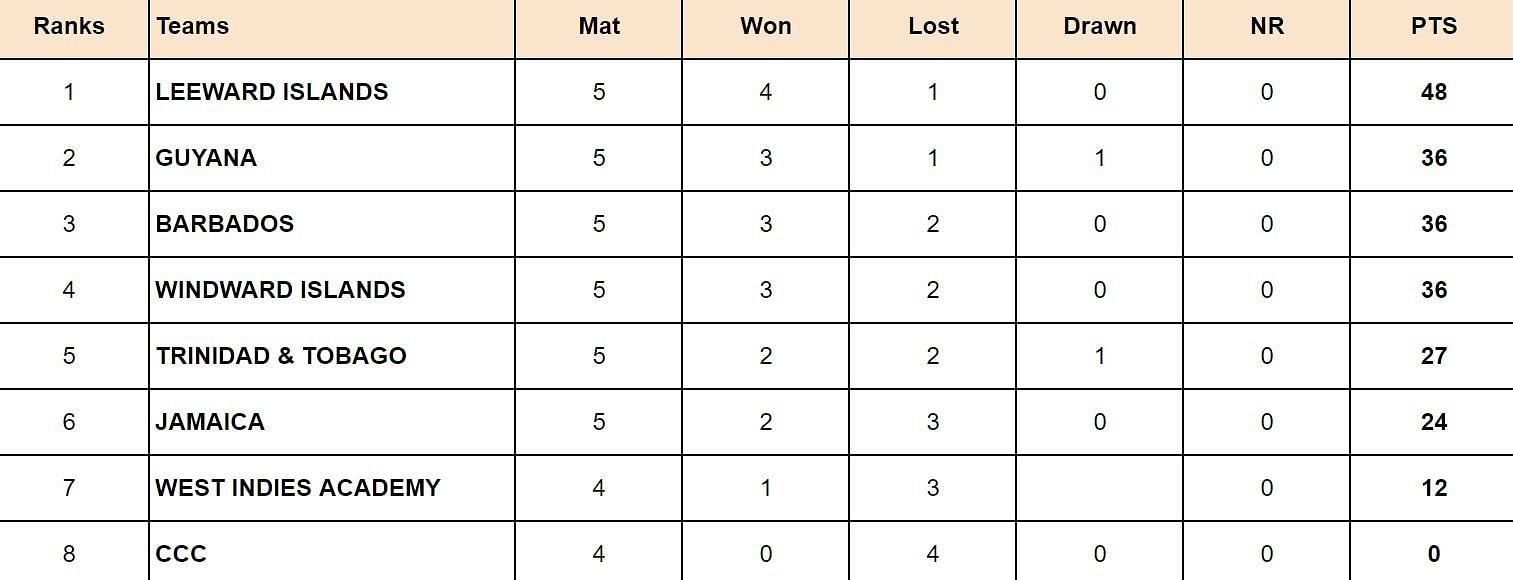West Indies Test Championship 2024 Points Table