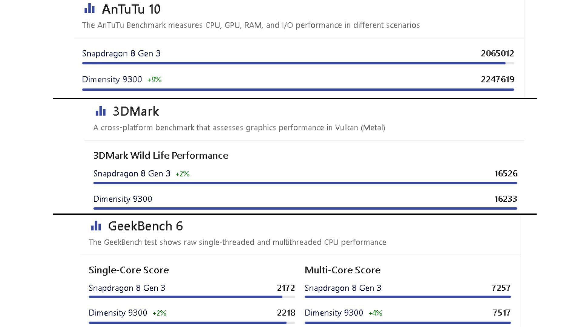 Snapdragon vs Mediatek Dimensity latest processors (Image via NanoReview)