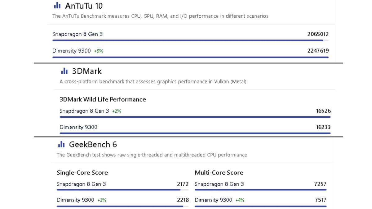 Snapdragon vs Mediatek Dimensity: Which is the best processor brand for ...