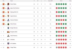 Pro Kabaddi 2023 Points Table: Where did the teams finish after the PKL 2023 league stage?