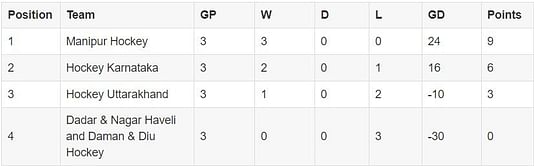 Senior Women's National Hockey Championship 2024 Points Table: Updated standings after March 19