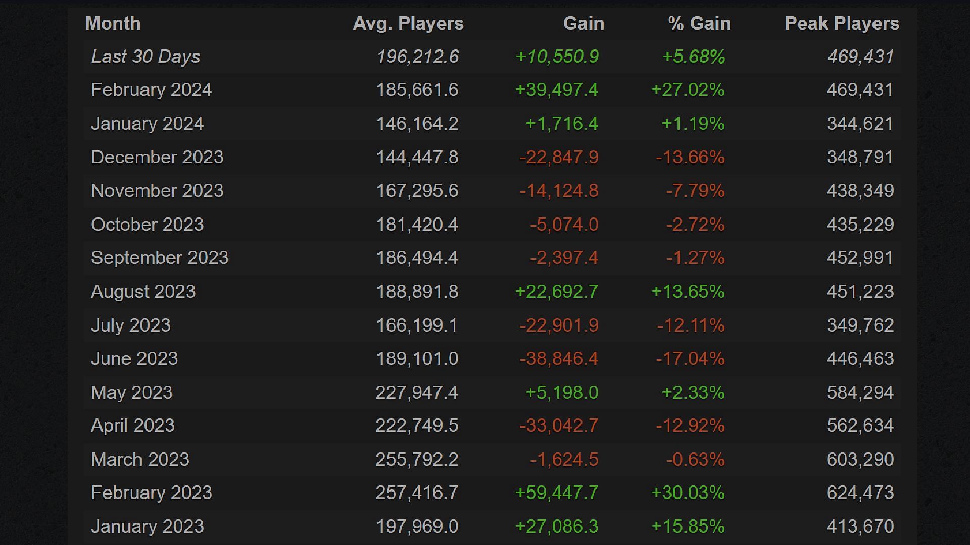 Monthly average player count (Image via Steamcharts.com)