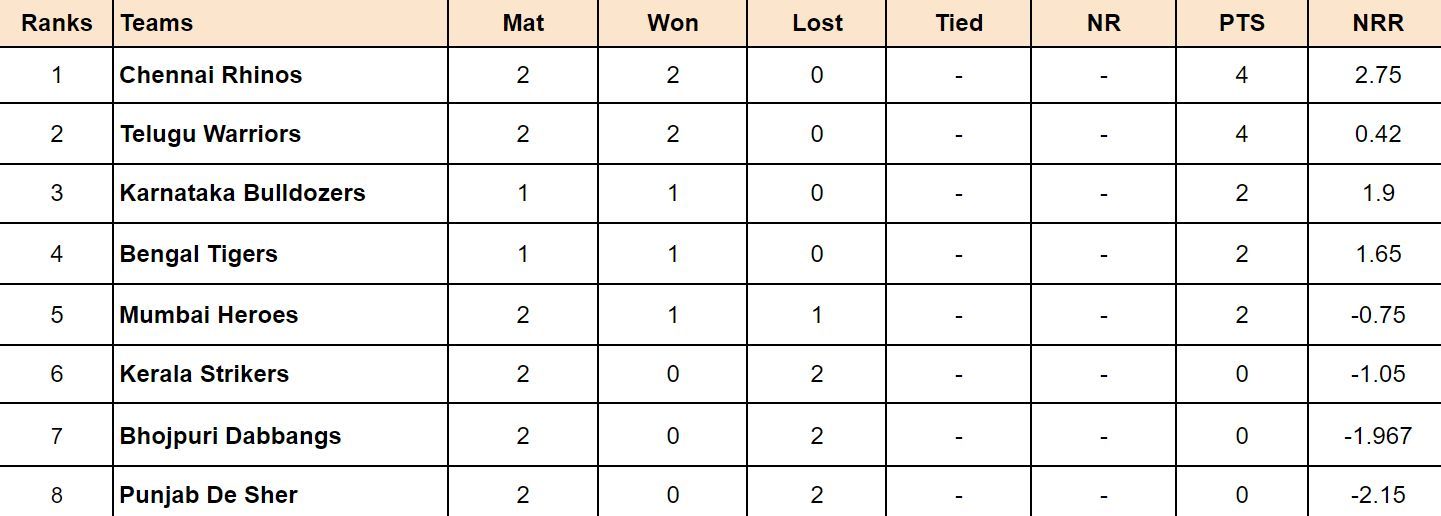 Celebrity Cricket League 2024 Points Table: Updated