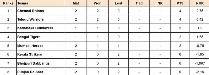 Celebrity Cricket League 2024 Points Table: Updated standings after Punjab De Sher vs Telugu Warriors, Match 7