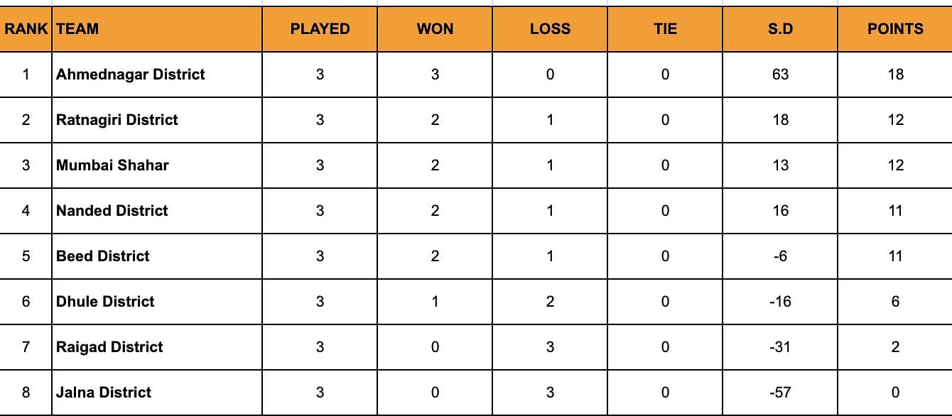 Points table after the conclusion of Day 3.