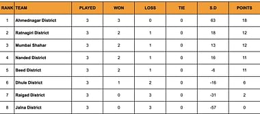 Yuva Kabaddi Series Inter District Youth League 2024 Points Table: Updated Standings after March 7