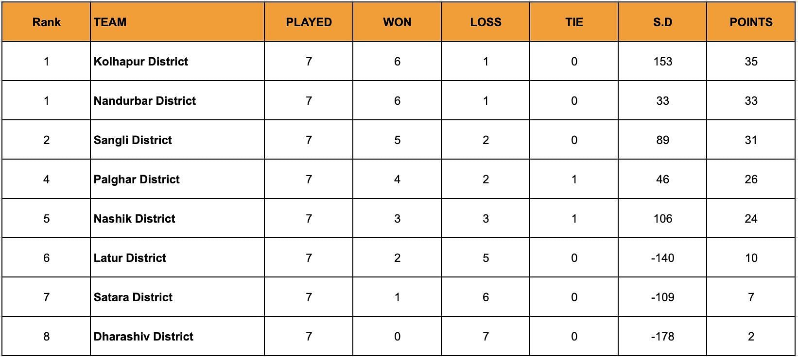 A look at the standings after the conclusion of Day 14.