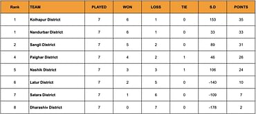 Yuva Kabaddi Series Inter District Youth League 2024 Points Table: Updated Standings after March 18