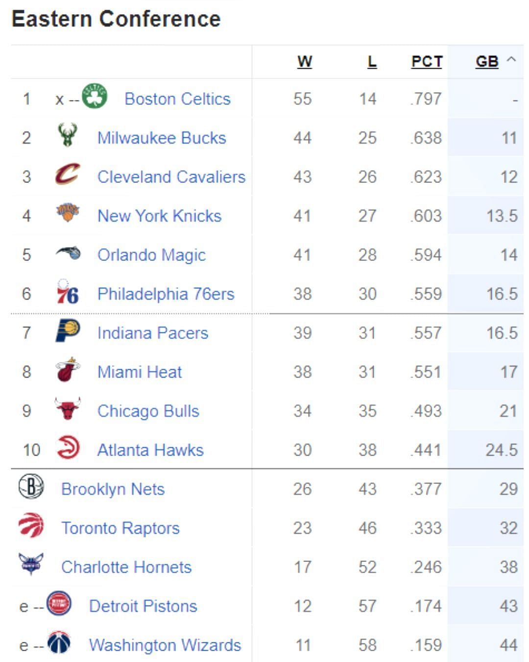 Updated Eastern Conference standings following Miami Heat&rsquo;s massive win vs Cleveland Cavaliers
