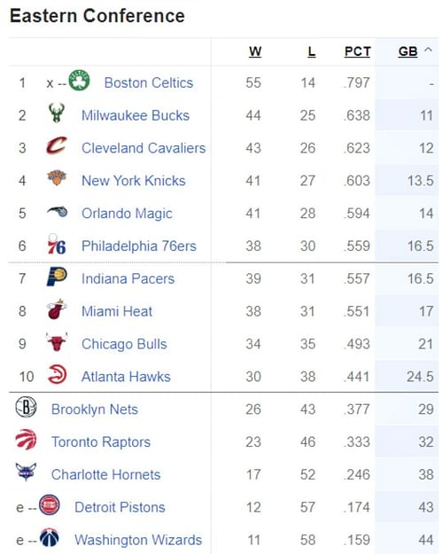 Updated Eastern Conference standings following Miami Heat’s massive win vs Cleveland Cavaliers