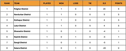 Yuva Kabaddi Series Inter District Youth League 2024 Points Table: Updated Standings after March 12