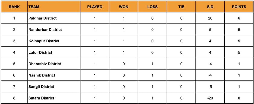 Yuva Kabaddi Series Inter District Youth League 2024 Points Table