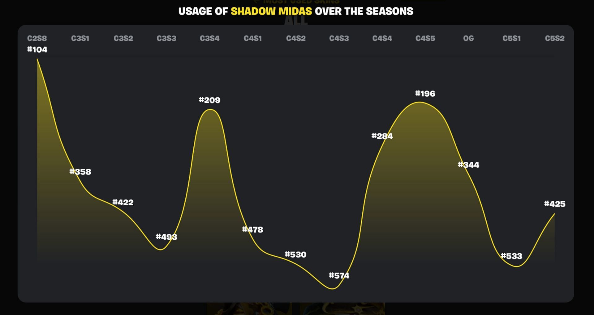 The popularity of Shadow Midas (Image via Fortnite.GG)