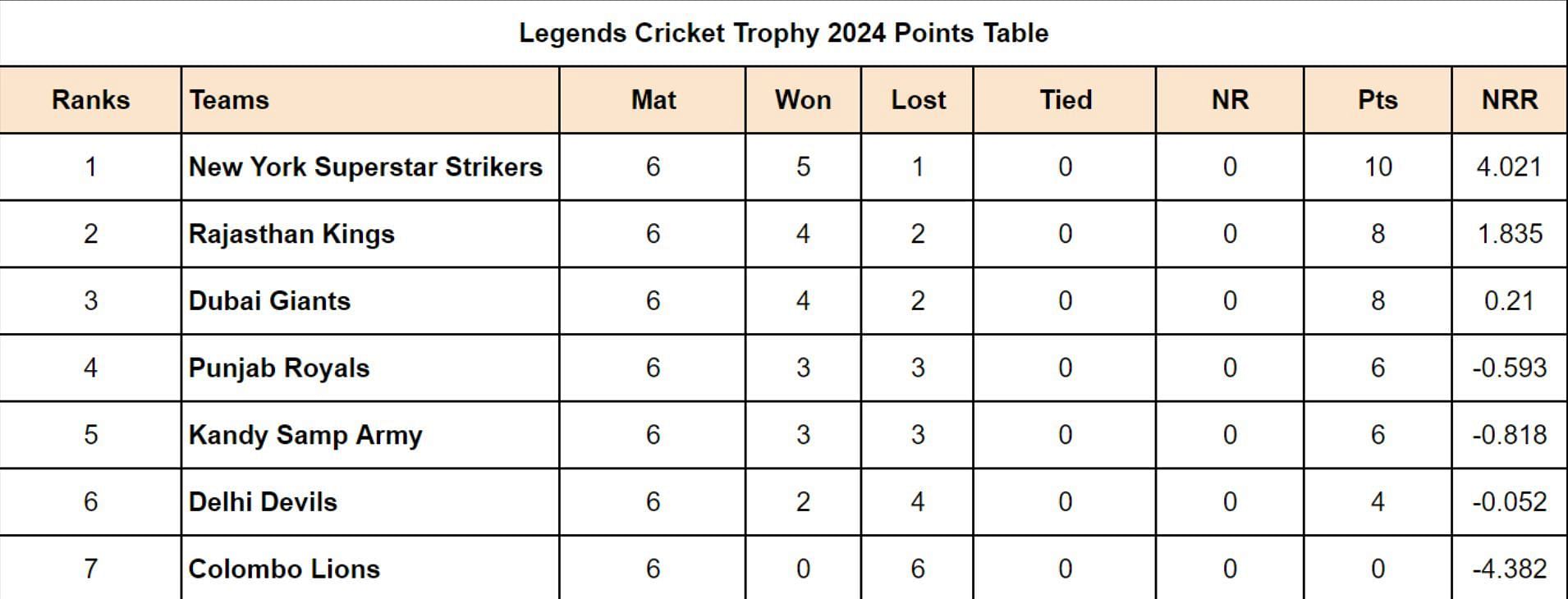 Legends Cricket Trophy 2024 Points Table Updated after Match 21