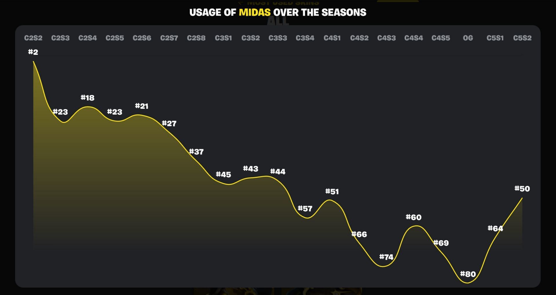 The most popular Midas in Chapter 5 Season 2. (Image via Fortnite.GG)