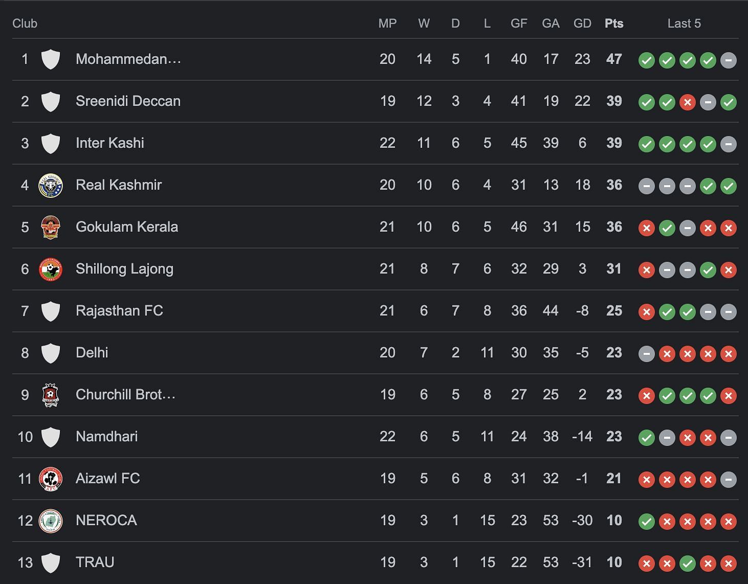 A look at the standings after Inter Kashmir vs Shillong Lajong.