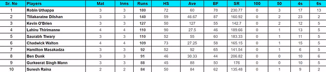 Legends Cricket Trophy 2024 Top run-getters and wicket-takers after Kandy Samp Army vs New York Superstar Strikers (Updated) ft. Kevin O’Brien