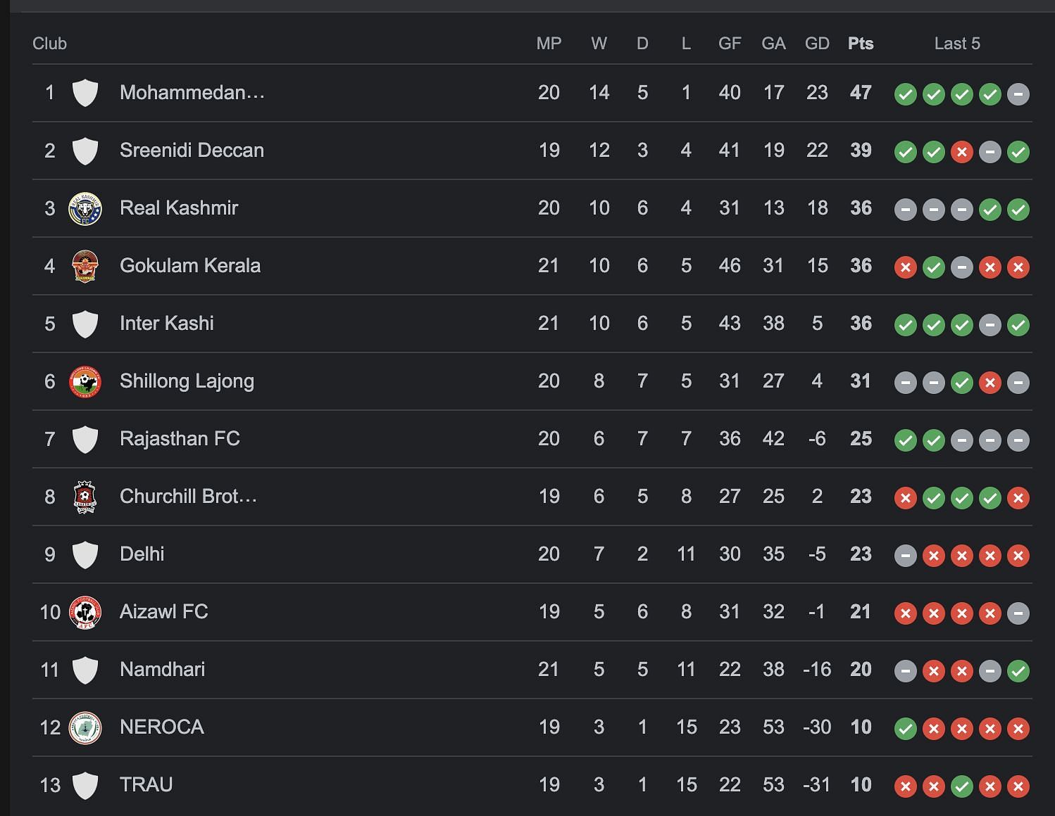 A look at the standings after the conclusion of NEROCA vs TRAU game.