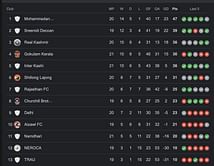 I-League 2023-24 Points Table: Updated standings after NEROCA vs TRAU match