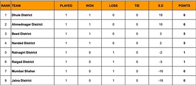 Yuva Kabaddi Series Inter District Youth League 2024 Points Table: Updated Standings after March 5