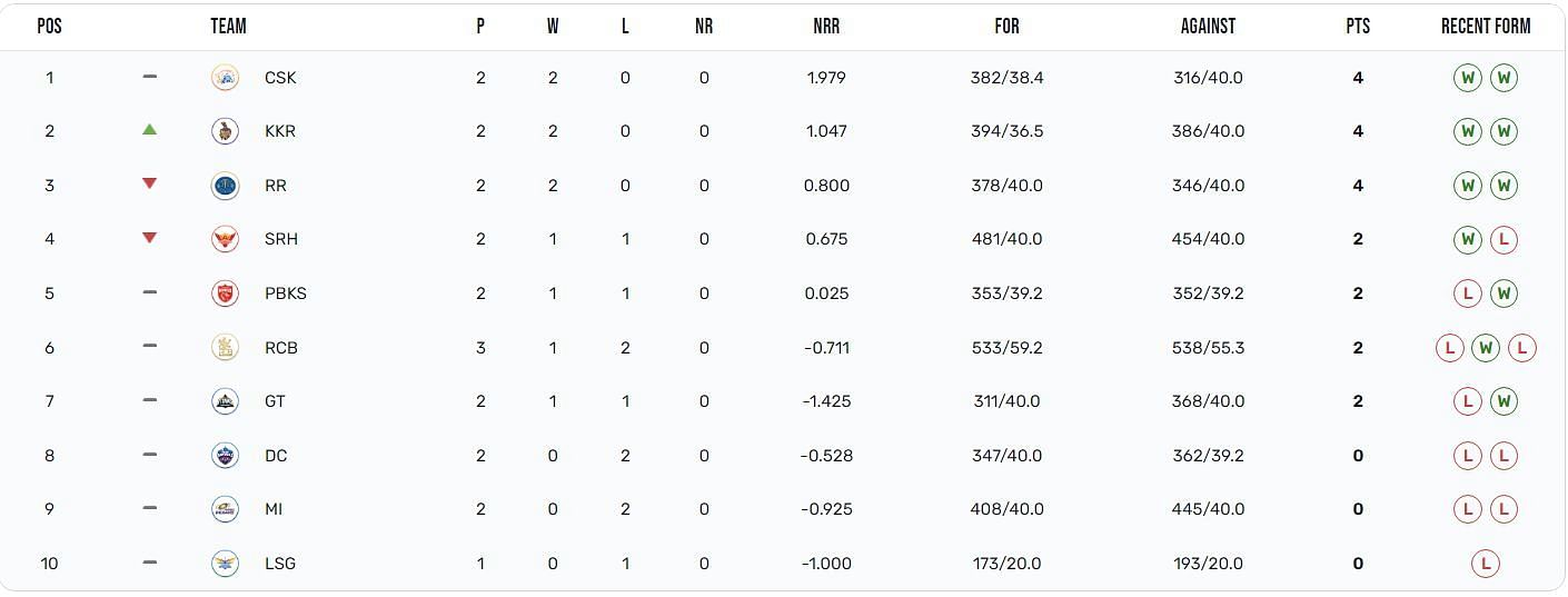Kolkata Knight Riders have climbed to the 2nd position (Image: IPLT20.com)