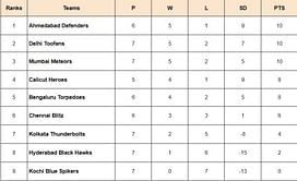 Prime Volleyball League 2024 Points Table: Updated standings after Kochi Blue Spikers vs Delhi Toofans, Match 29