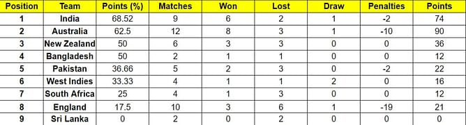 ICC World Test Championship points table (Updated) as on March 11 after NZ vs AUS 2nd Test