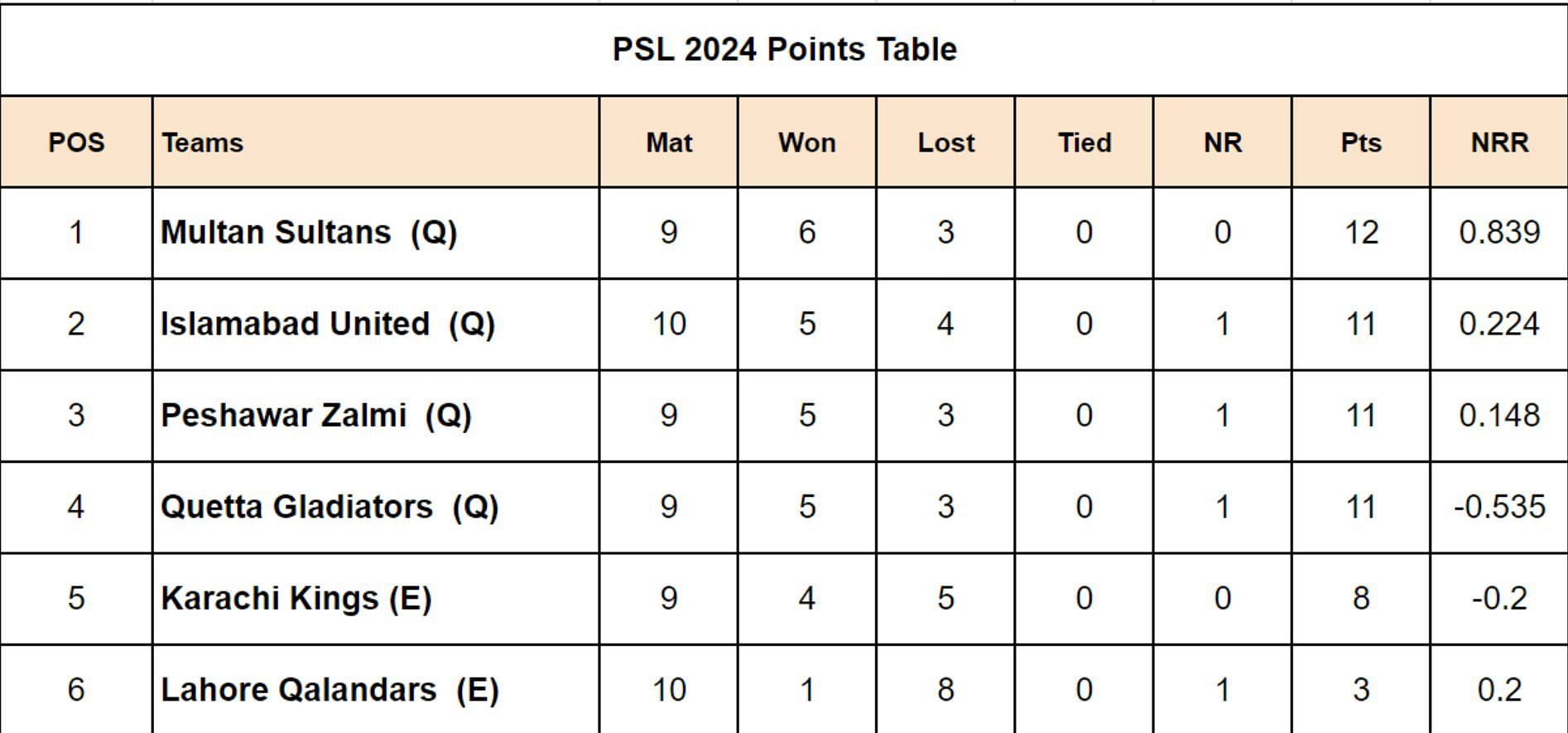 PSL 2024 Points Table Updated after Match 28