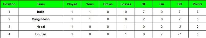 SAFF U-16 Women's Championship 2024 Points Table: Updated standings after Bangladesh vs Nepal, Match 2