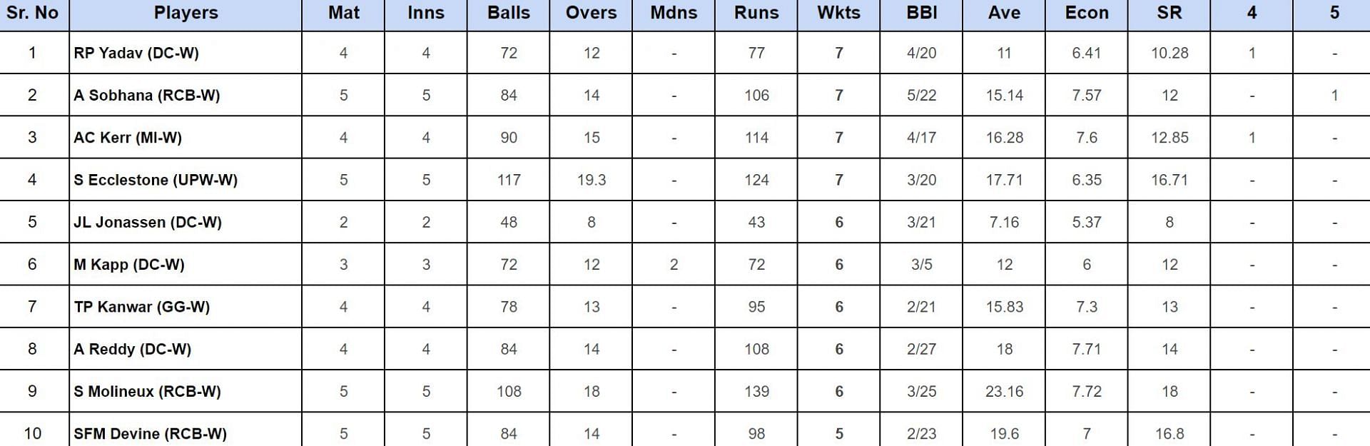 WPL 2024 Top wicket-takers updated