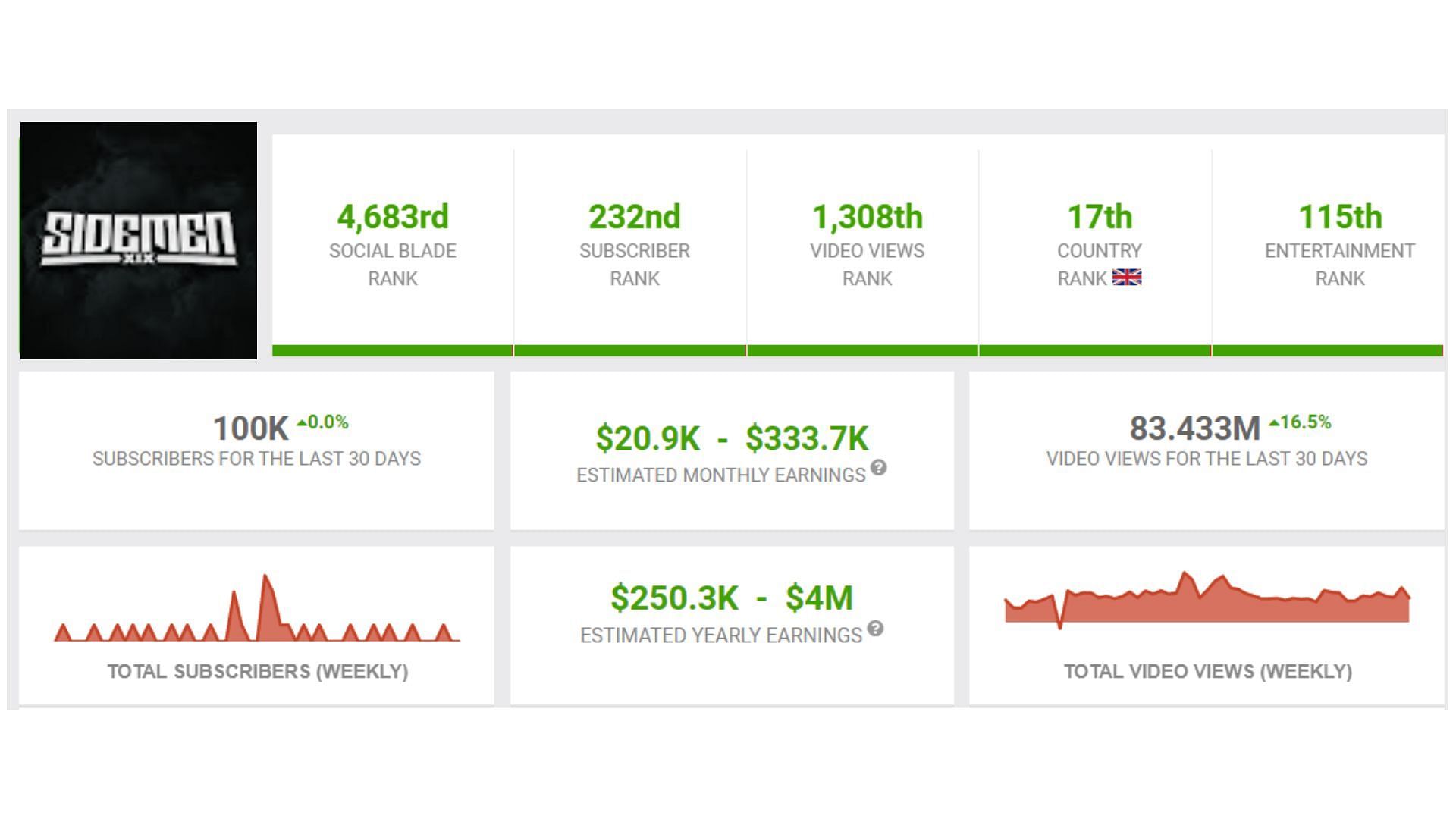 The Sidemen&#039;s view count on YouTube (Image via socialblade.com)