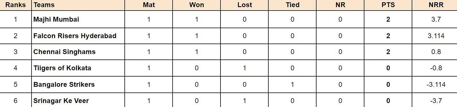 ISPL 2024 Points Table: Updated 